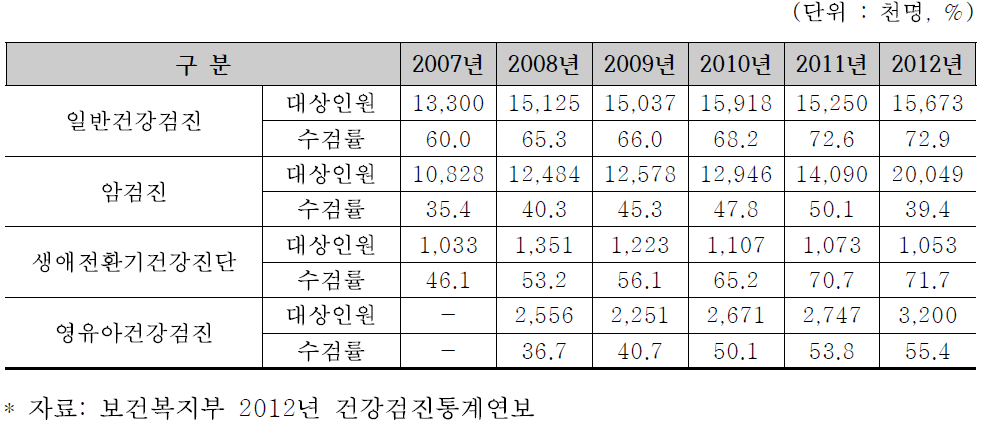 2007~2012년 건강검진종별 수검률 추이