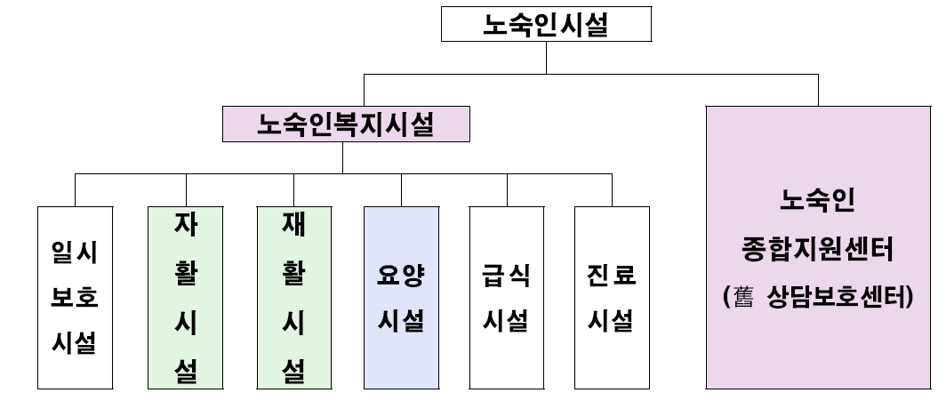 노숙인시설 체계도