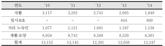 연도별 노숙인 시설 현황(2014연도말 기준)