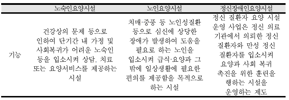 노숙인요양시설 관련 유사서비스 시설기능