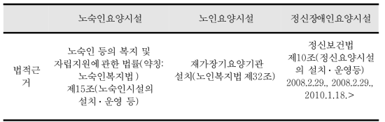 노숙인요양시설 관련 유사서비스 시설 법적 근거