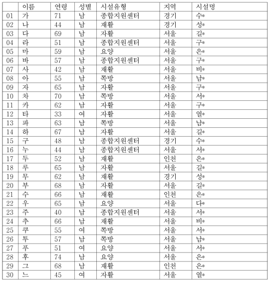 노숙인 심층면접자의 일반적 특성