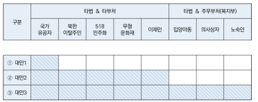 쟁점별 대안검토: 타법 수급자 중 개선 대상 범위에 대한 개선대안