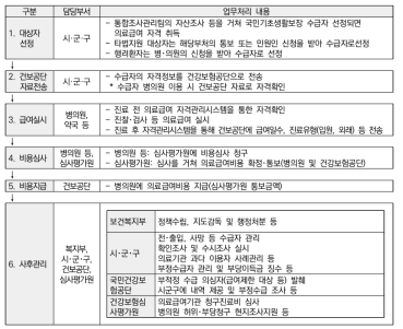 일반 의료급여 업무흐름도: 담당주체 및 업무내용