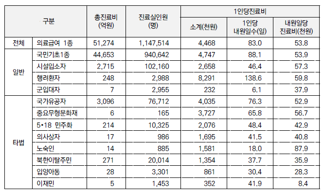 의료급여 수급자 유형별 진료비 지출규모: 전체 (2014년 기준)