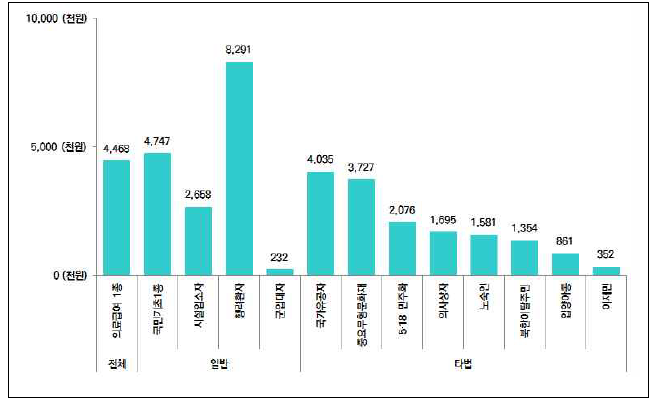 의료급여 수급자 유형별 진료실인원당 진료비 지출규모: 전체 (2014년 기준)