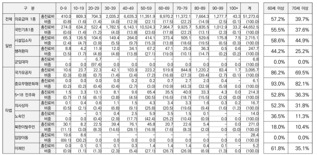 의료급여 수급자 유형별 연령별 총 진료비 지출규모: 전체 (2014년 기준)