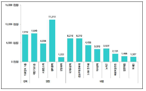 의료급여 수급자 유형별 진료실인원당 진료비 지출규모: 입원 (2014년 기준)