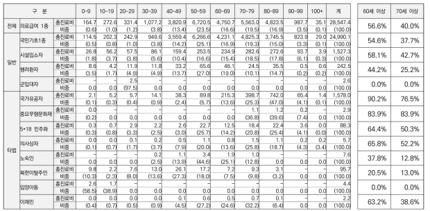 의료급여 수급자 유형별 연령별 총 진료비 지출규모: 입원 (2014년 기준)