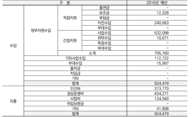2016년 기준 한국보훈복지의료공단 세출 예산