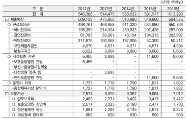 2016년 기준 한국보훈복지의료공단 세출 예산