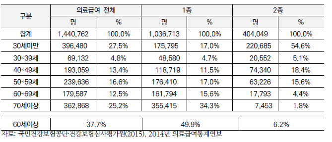 전체 의료급여 수급자 연령구조(`14년)