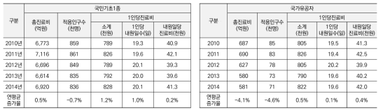 (적용인구수 기준) 국민기초 1종 VS 국가유공자 의료이용 비교: 약국 (`10~`14)