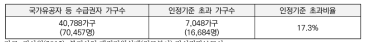 2014년 국가유공자 등 의료급여 수급권자 인정기준 부적합 현황