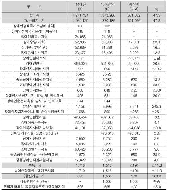 장애인정책국 재정현황