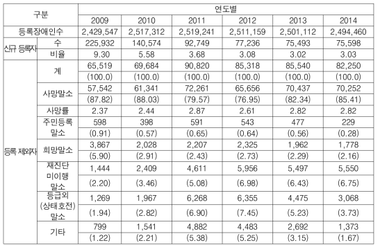 장애인 신규 등록자 및 등록제외자 변화 추이: 2009-2014