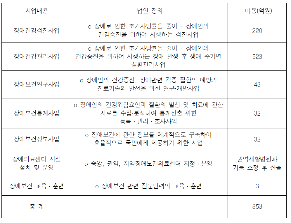 장애인 건강관리사업 재정소요 추계 연구 결과