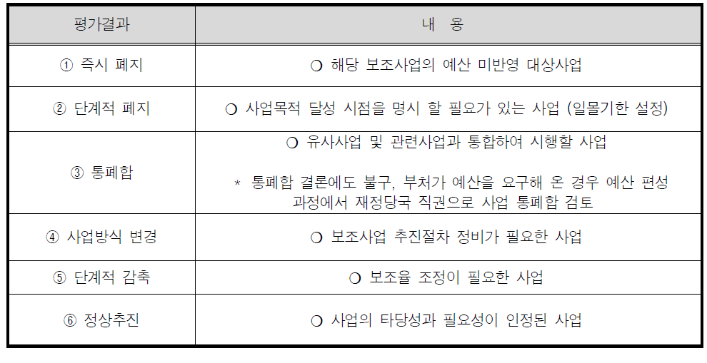 평가 결과 및 내용