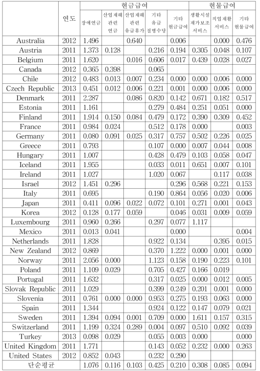 OECD국가의 장애인 관련 지출: 세부분류