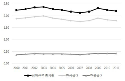 OECD국가의 장애인 관련 지출 비중의 변화