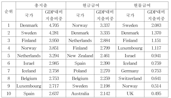 장애인 관련 지출 비중 상위 10개국