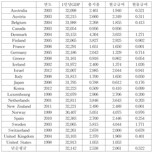 1인당 GDP 32,000달러 전후 시점의 장애인 관련 지출