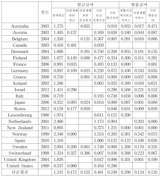 1인당 GDP 32,000달러 전후 시점의 장애인 관련 지출: 세부분류