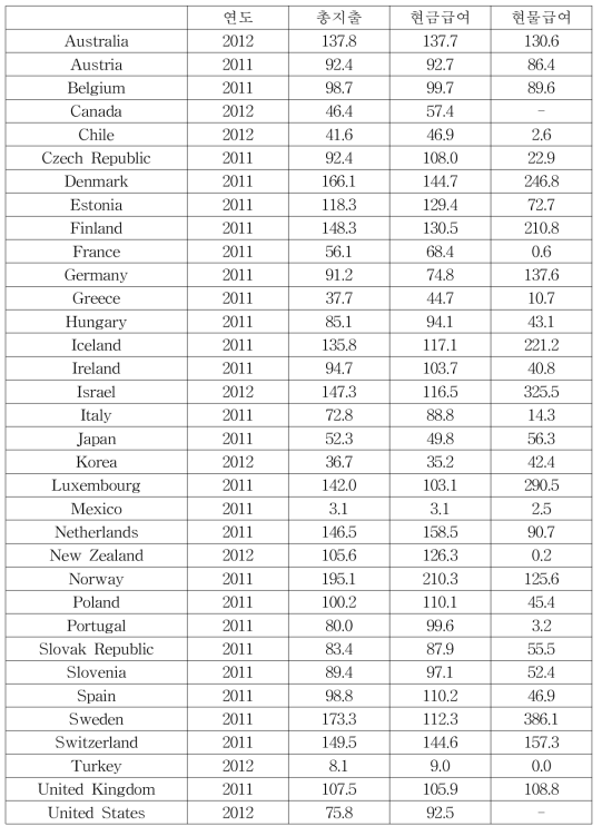 OECD 국가의 장애인 관련 지출 IEC 지수