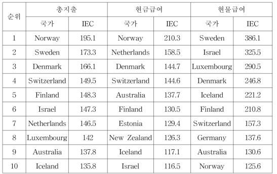 장애인 관련 지출 IEC 지수 상위 10개 국가