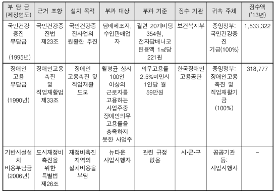 부담금 현황: 장애인정책 관련