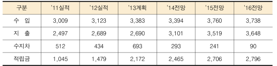 장애인고용촉진 및 직업재활기금 수지전망