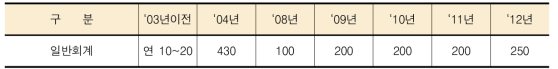 장애인고용촉진기금에 대한 정부 재정지원 규모