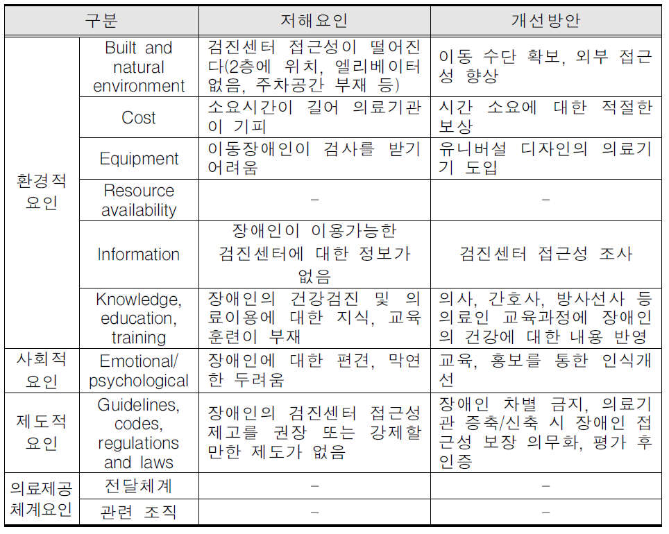 장애인 건강검진 저해요인과 개선방안