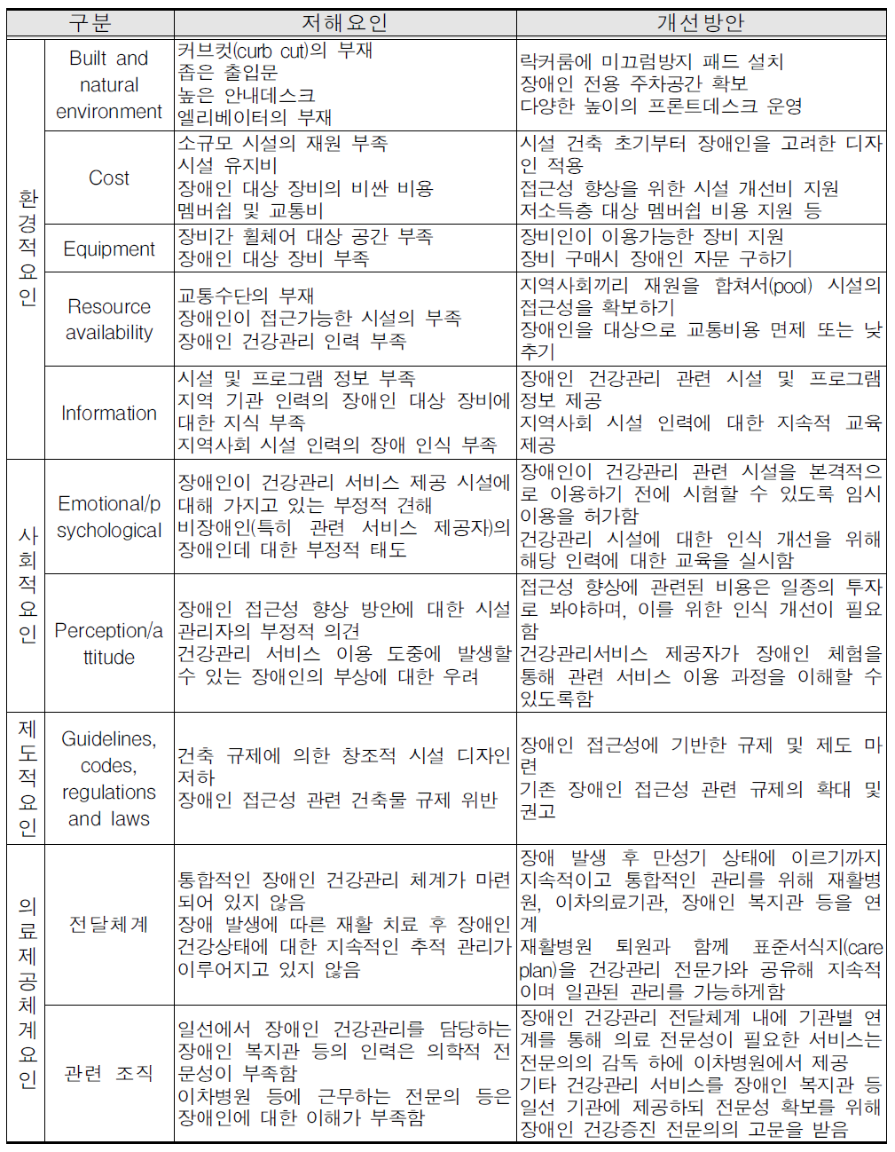 유형별 저해요인 및 개선방안