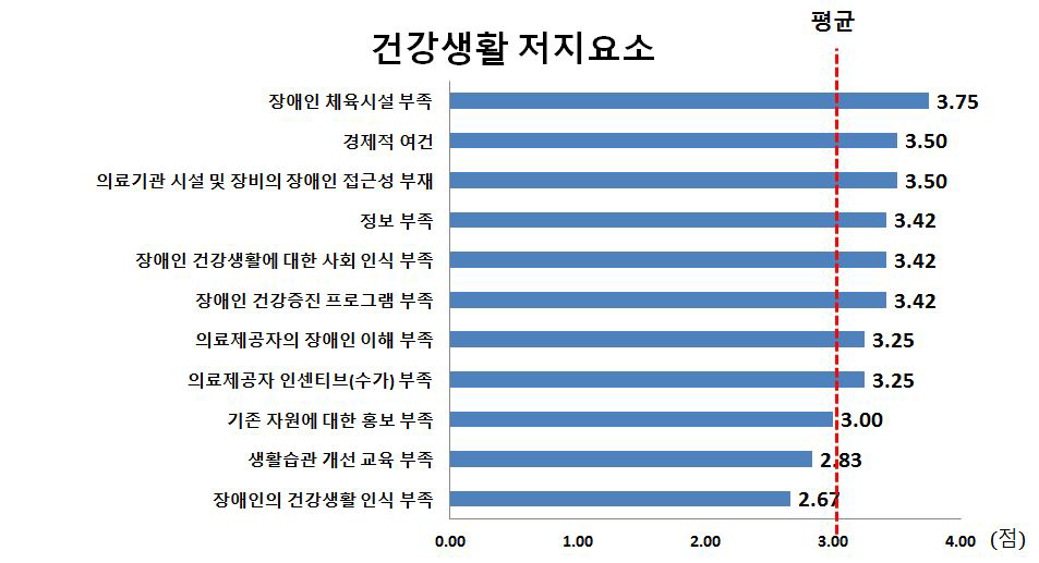 장애인의 건강생활 실천 저지 요소