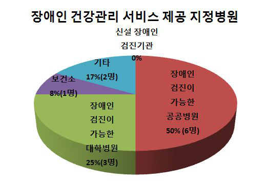 건강관리 서비스 제공 병원에 대한 전문가 의견