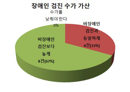 장애인 건강검진 수가 가산에 대한 전문가 의견