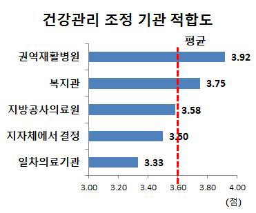 장애인 건강관리 전달체계 조정 기관