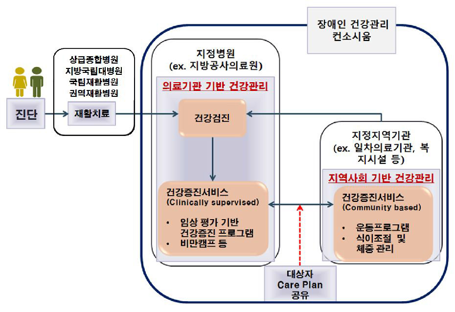 서비스 전달체계 구성 (안)