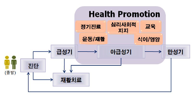 장애인 건강관리 서비스 제공 경로