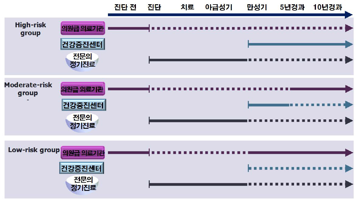 치료시기별 건강관리 서비스 제공기관