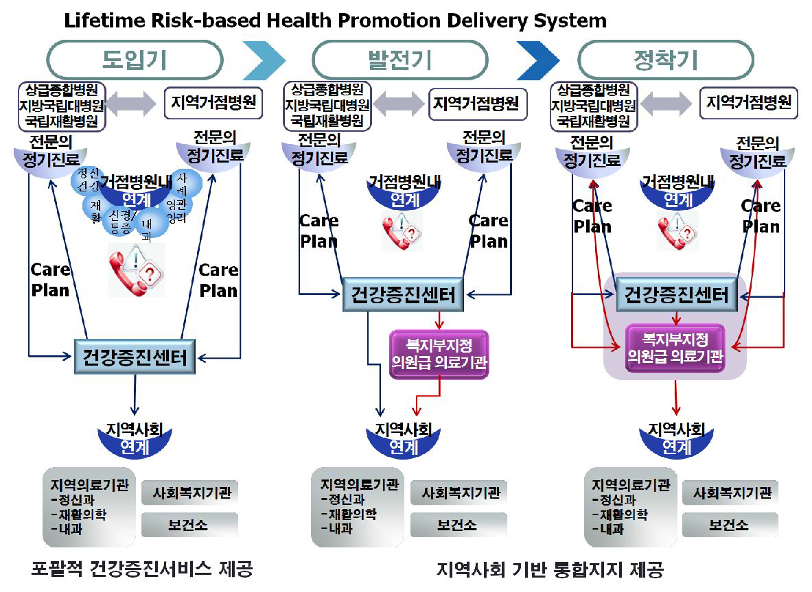 건강관리 서비스 전달체계 모형 (안)