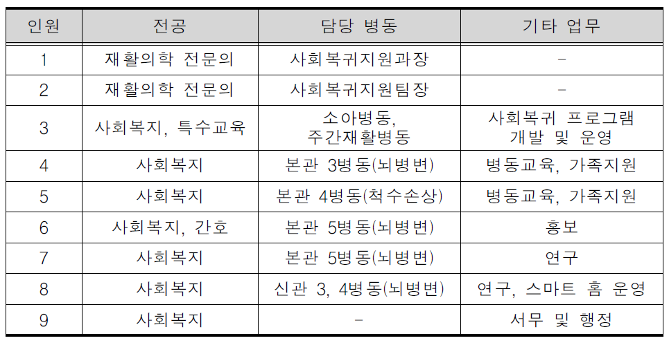 사회복귀지원팀 인력 및 업무내용