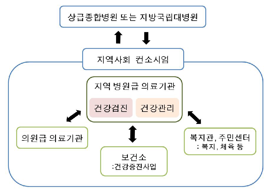 장애인 건강관리 시스템 개념도