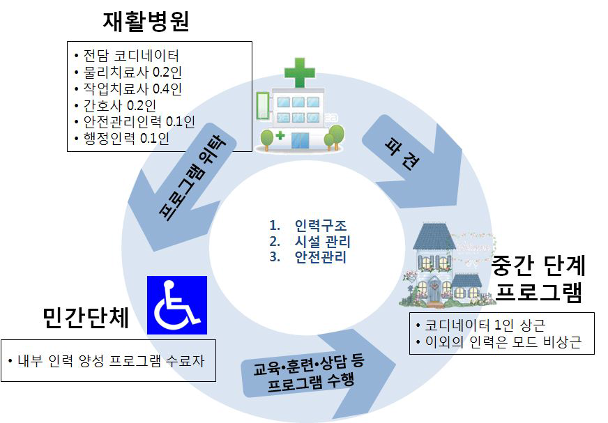 병원-가정 중간단계 적응프로그램의 서비스 제공체계 예시