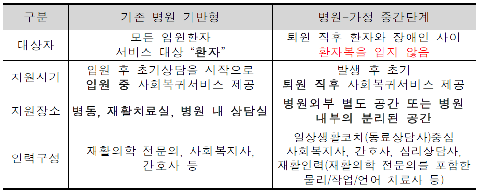 병원-가정 중간단계 적응프로그램과 기존 병원기반 사회복귀훈련의 비교