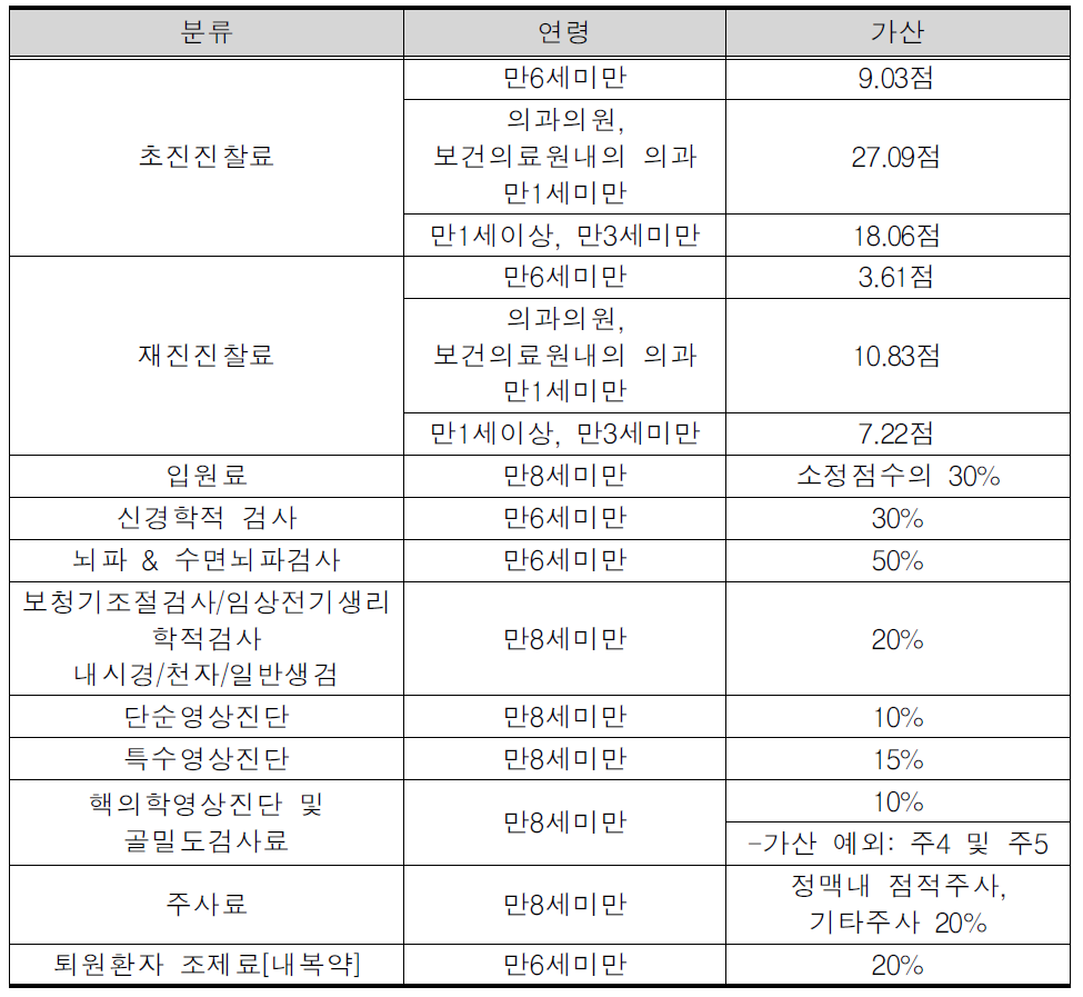 2015년 현재 소아관련 가산 내용