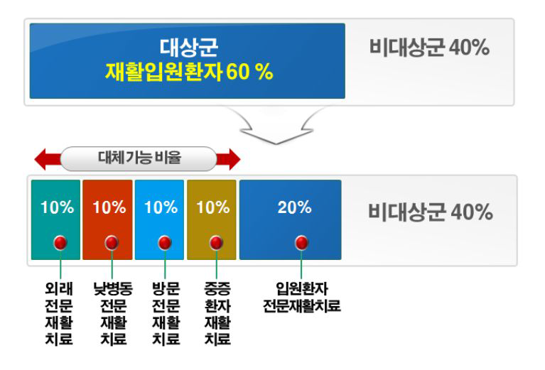 재활병원 시범사업 대상군 대체기준 적용 방안