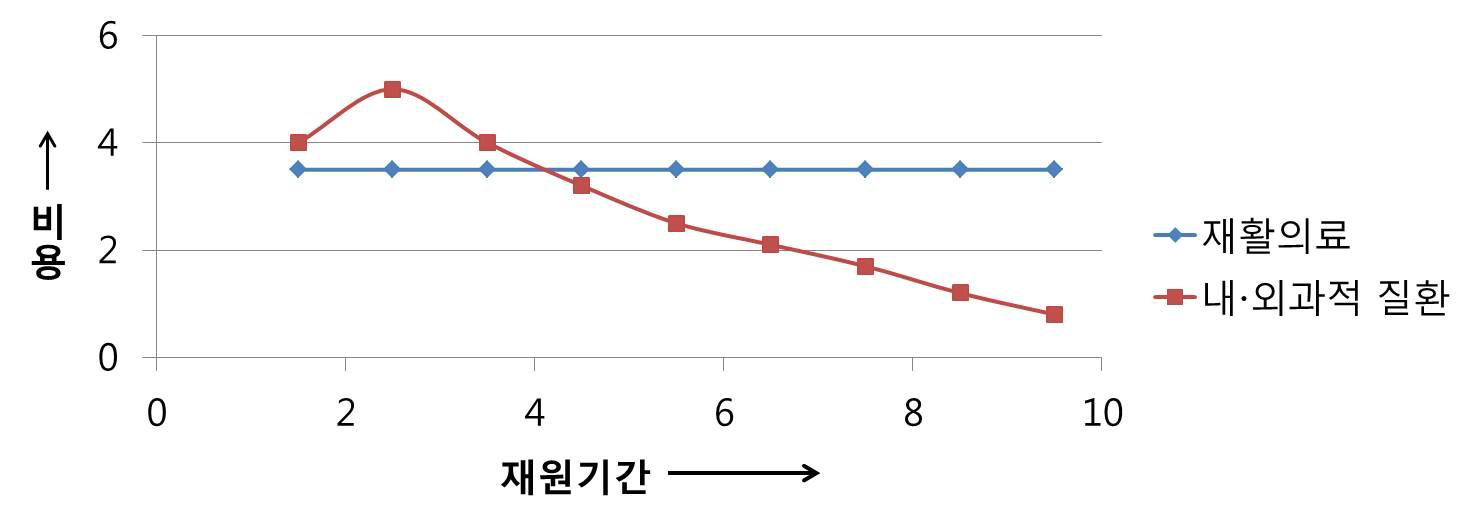 급성 내·외과적 질환에서의 의료비용과 재활의료 비용 발생 양상의 비교