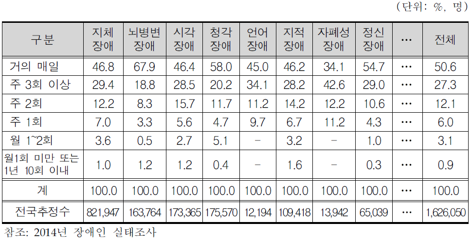 지난 1년간 운동 횟수(2014년 장애인 실태조사)